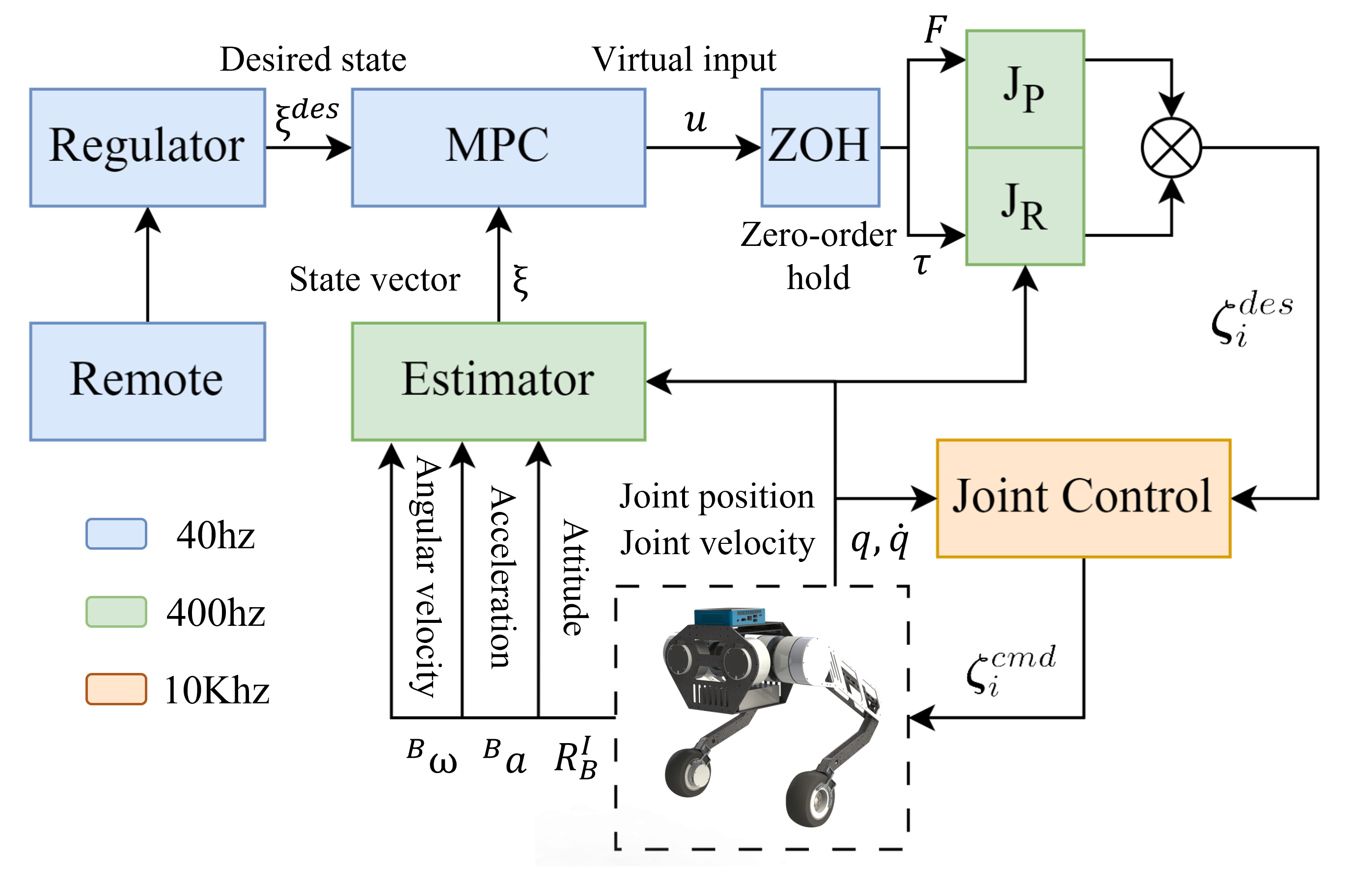 Modeling and MPC-based Pose Tracking For Wheeled Bipedal Robot